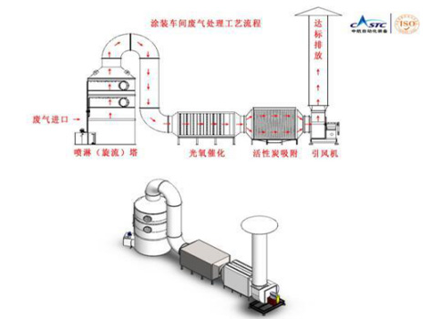 還在為涂裝車間廢氣煩惱？源和有絕招